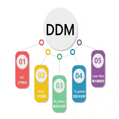 光模塊DDM功能詳解與應用拓展